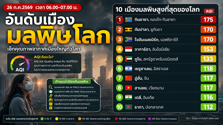 อันดับเมืองมลพิษโลก 26/07/69 กินชาซาครองแชมป์ AQI 175 จาการ์ตาติด Top 5 ฮานอยยังวิกฤต