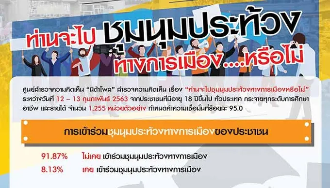 นิด้าโพล เผย ปชช. 82.87% ไม่ขอยุ่งม็อบ หวั่นไม่ปลอดภัย