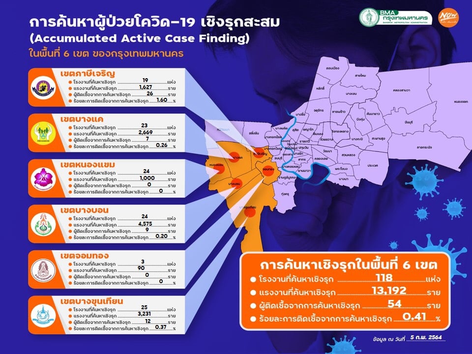 6 เขตตะเข็บกทม.สแกน 118 รง.พบติดโควิด 54 
