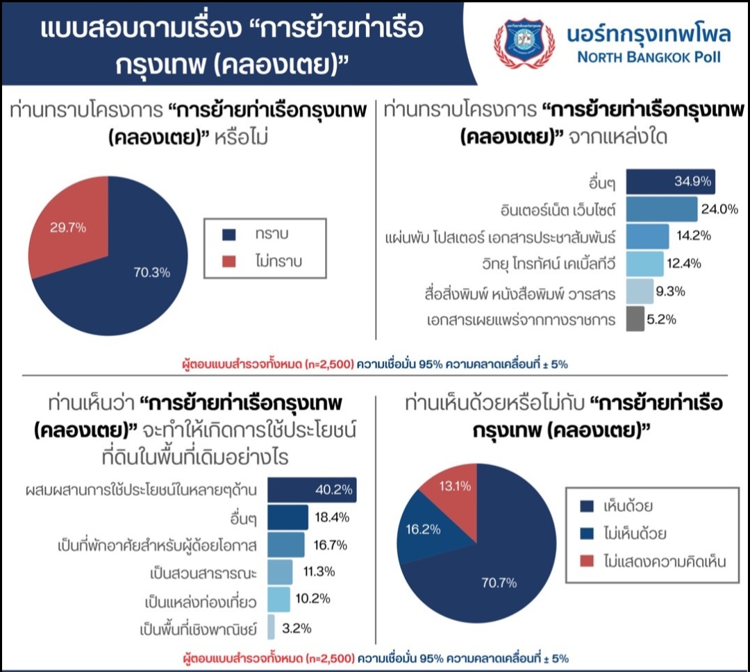 เสียงส่วนใหญ่! ชาวคลองเตยให้ย้าย "ท่าเรือกรุงเทพ(คลองเตย)" เชื่อนำที่ดินมาใช้ปย.ด้านอื่นได้ดีกว่า
