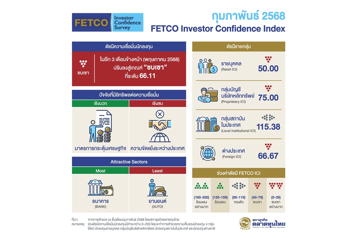 "FETCO" เผยดัชนีความเชื่อมั่นนักลงทุนปรับลงสู่เกณฑ์ซบเซา กังวลความขัดแย้งระหว่างประเทศ-ภาวะเงินเฟ้อ