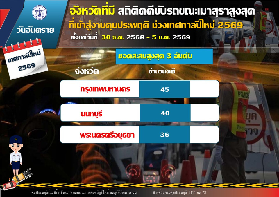 ประเดิมวันแรก! คุมเข้มปีใหม่ 2569 “กรมคุมประพฤติ” เผยจับ 321 คดี เมาแล้วขับลดลง 71 คดี