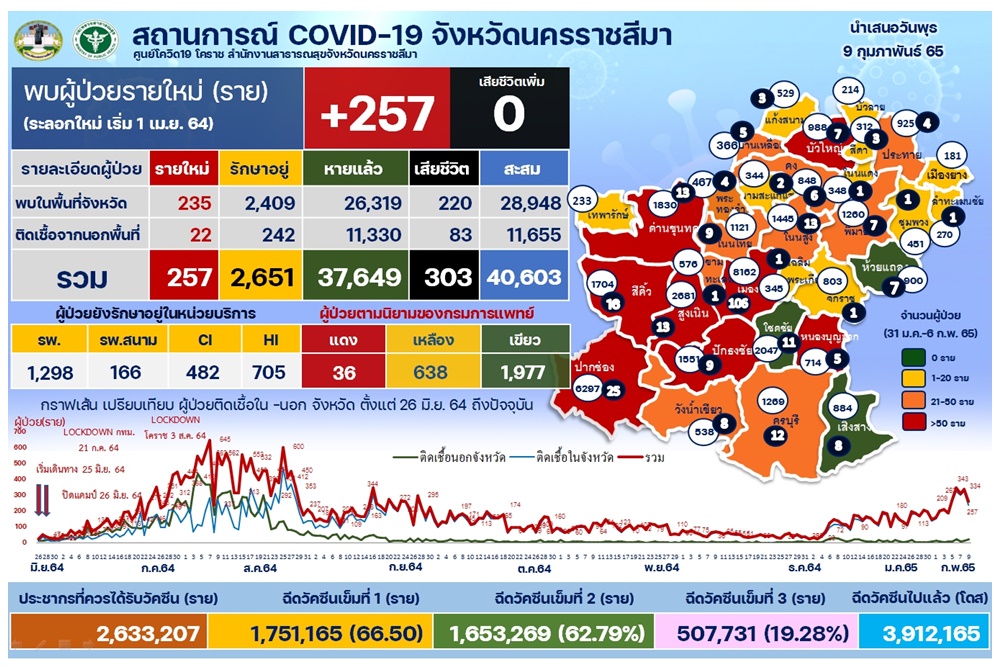 วุ่นอีก! โคราชจับตา 15 คลัสเตอร์ ระบาด "ตลาดสด งานหมอลำซิ่ง สนามชนไก่ สถานศึกษา"