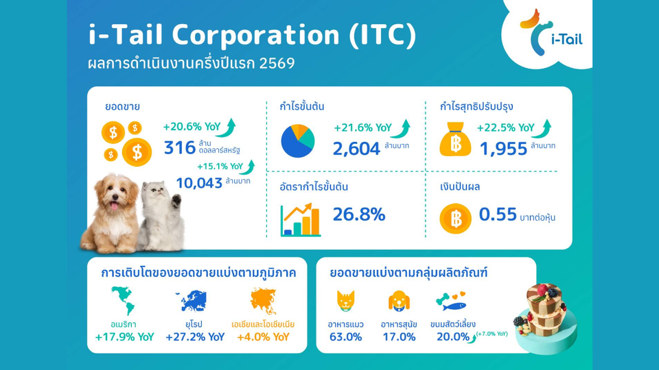 ไอ-เทล ท็อปฟอร์มโกยยอดขายครึ่งปี 316 ล้านดอลลาร์ฯ โต 20.6% กวาด GPM 26.8% 