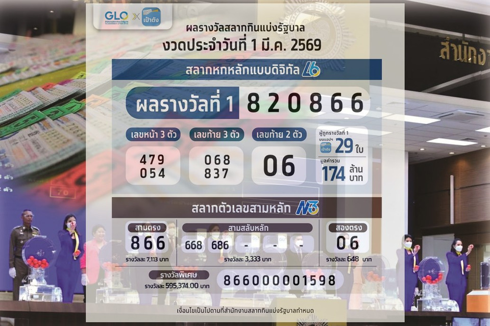 แตกสนั่น 174 ล้าน! สลากดิจิทัล L6 งวด 1 มี.ค. 69 ออก 820866 เศรษฐีใหม่ 7 คน บนแอปฯ เป๋าตัง