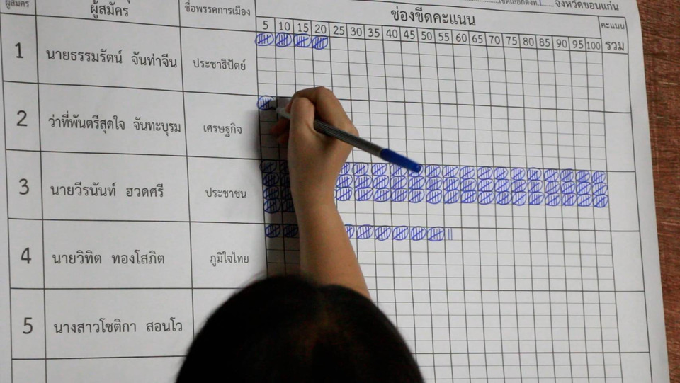 ปชน.นำโด่ง! ขอนแก่น เขต 1-2 ขณะที่ กธ.-ภท.-พท.นำเท่ากัน 3 เขต กกต.คุมตัวคนฉีกบัตรเลือกตั้ง