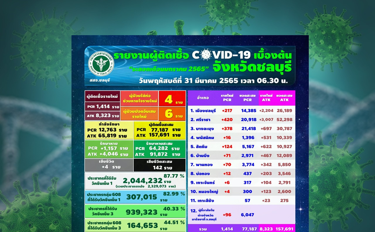 โควิด 'ชลบุรี' เสียชีวิต 4 ราย ติดเชื้อพุ่งสูงถึง 1,414 ราย 