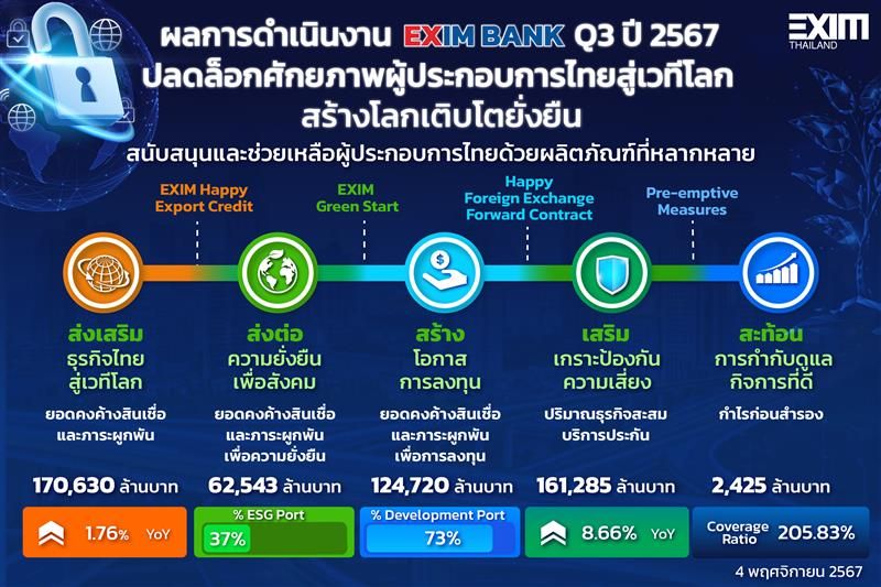 EXIM BANK เผย Q3 ยอดสินเชื่อใหม่ช่วยผู้ส่งออก 3.42 หมื่นล้าน ปลดล็อกศักยภาพผู้ประกอบการไทยสู่เวทีโลก