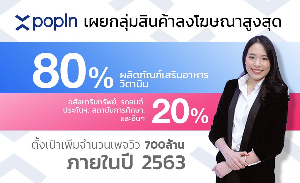 "ป๊อบอิน" เผยสัดส่วนลูกค้าธุรกิจอาหารเสริมมาแรงสุดกว่า 80 % 