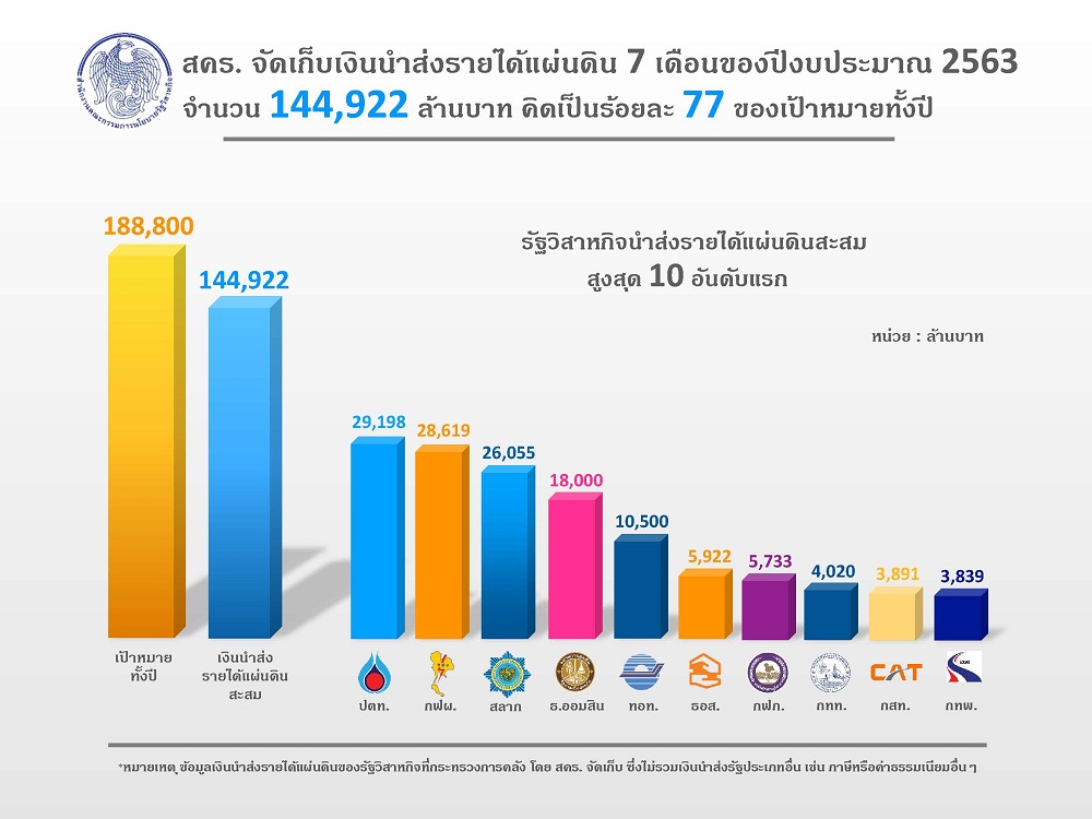 "สคร." เก็บเงินนำส่งรายได้แผ่นดิน 7 เดือน ปีงบ 63 รวมกว่า 1.44 แสนล้าน 