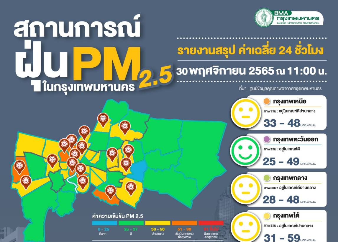 กทม.ฝุ่นพิษเกิน 8 เขต บางกอกน้อย สาทร หนองแขม บางนา คลองสาน บางพลัด ยานนาวา ดินแดงแนวโน้มเพิ่มขึ้น