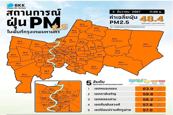 ค่าฝุ่น PM 2.5 กทม.วันนี้เกินมาตรฐาน 50 เขต เตือน ปชช.ลดกิจกรรมกลางแจ้ง