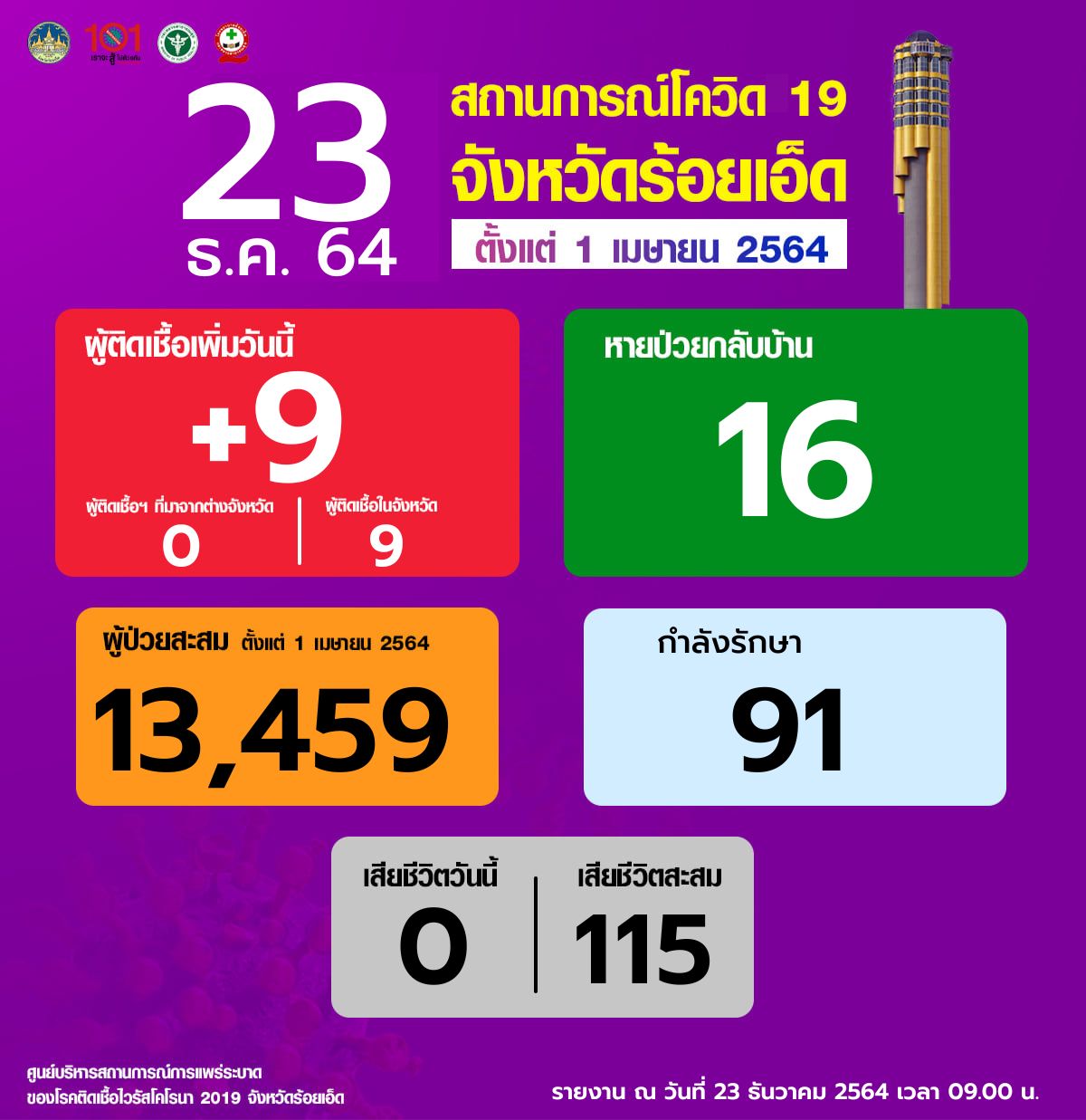 ร้อยเอ็ดไม่มีผู้เสียชีวิตพบผู้ติดเชื้อโควิด19 เพิ่มขึ้น 9 รายในจว.รักษาหายเพิ่ม 16 ราย กำลังรักษาอยู่ 91 ราย ยอดผู้ติดเชื้อสะสม 13,459 ราย