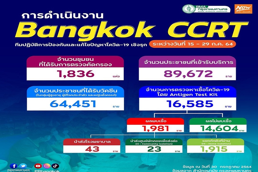 อัพเดตล่าสุด!ผลตรวจเชิงรุกชุมชน 1.6 หมื่นราย พบติดเชื้อ 1,981 
