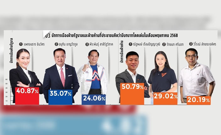สวนดุสิตโพลชี้ดัชนีการเมืองลดลง ฝ่ายค้านคะแนนนำ