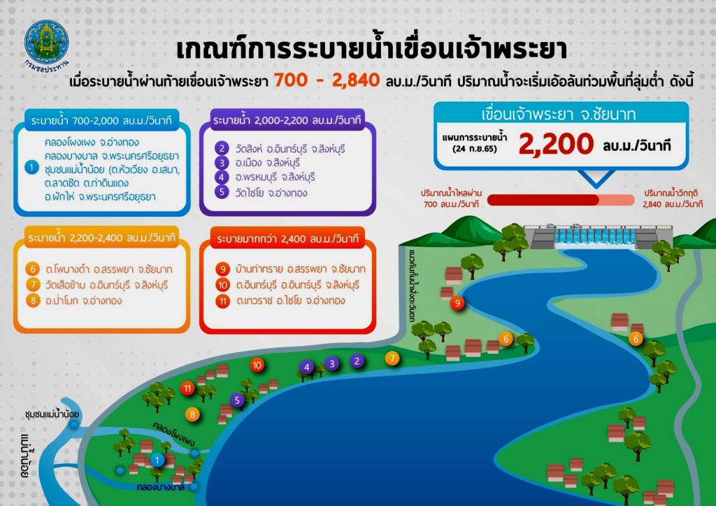 น้ำเหนือเพิ่มขึ้น!! สั่งเร่งปรับระบายน้ำผ่านท้ายเขื่อนเจ้าพระยา 