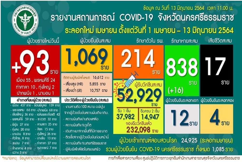 นครศรีฯ พบคลัสเตอร์ใหม่ โรงงานผลิตทองคำเปลว ยอดโควิดพุ่ง 93 ราย กักตัว 200 คน เสี่ยงสูง