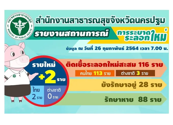 นครปฐม'เด็ก2ขวบ'และ'7ขวบ'ติดโควิด ยอดสะสม 116 ราย