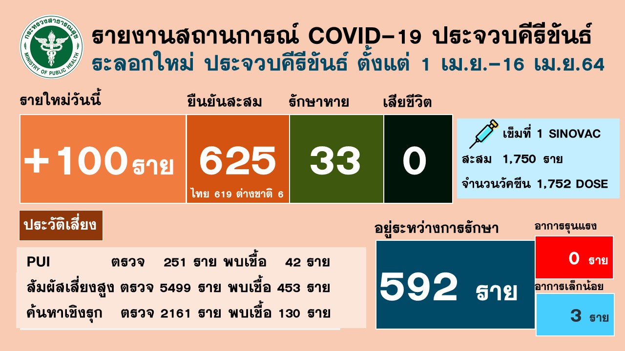 ประจวบฯติดเชื้อโควิดจากผับหัวหินอีก 100 รายยอดสะสมพุ่ง 625 ราย เพจเฟซบุ๊ก สสจ. คัมแบ๊คโพสต์ไทม์ไลน์คีย์หวยบ้านพ่อกำนัน