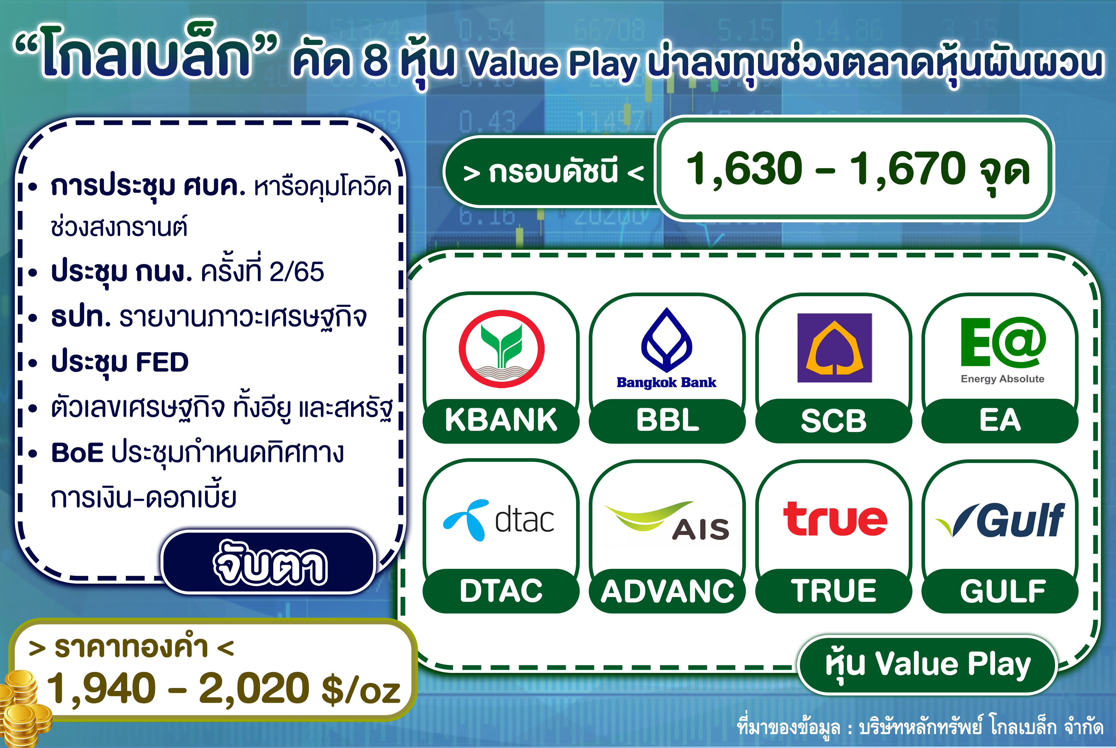   “โกลเบล็ก” คัด 8 หุ้น Value Play น่าลงทุนช่วงตลาดหุ้นผันผวน