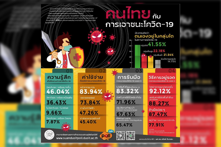 'ดุสิตโพล' ชี้คนเครียดมากขึ้นจากโควิด จะอยู่รอดได้ ต้องใส่แมสก์ เลี่ยงพื้นที่เสี่ยง
