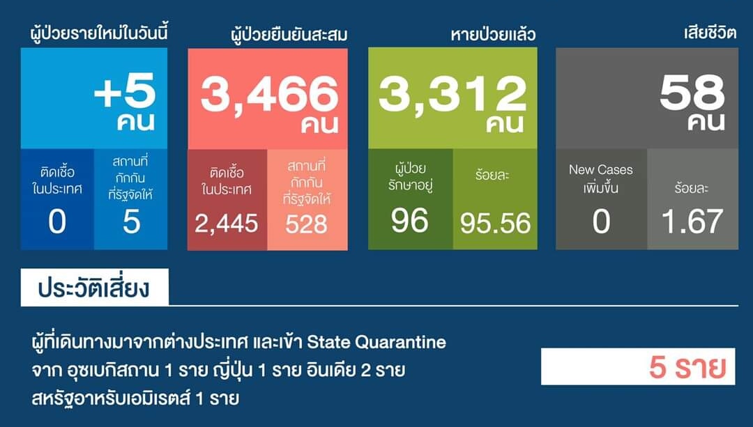 ไทยพบติดโควิดเพิ่มอีก 5 มาจากอุซเบกิสสถาน-ญี่ปุ่น-อินเดีย-ยูเออี