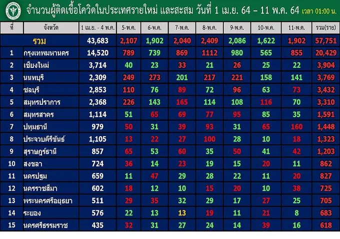 “กทม.” ดีดอีก! 855 ทะลุแล้ว 2 หมื่น “ปทุมฯ” ขึ้นแรง 160 “นนท์” ยังหนัก 141  