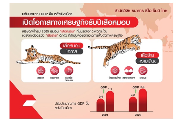 "ซีไอเอ็มบี ไทย" ระบุส่งออก-ท่องเที่ยว-กำลังซื้อฟื้นคลายล็อกดาวน์ คาด ศก.ไทยปี 65 โต 3.8% ดีกว่าเดิม 