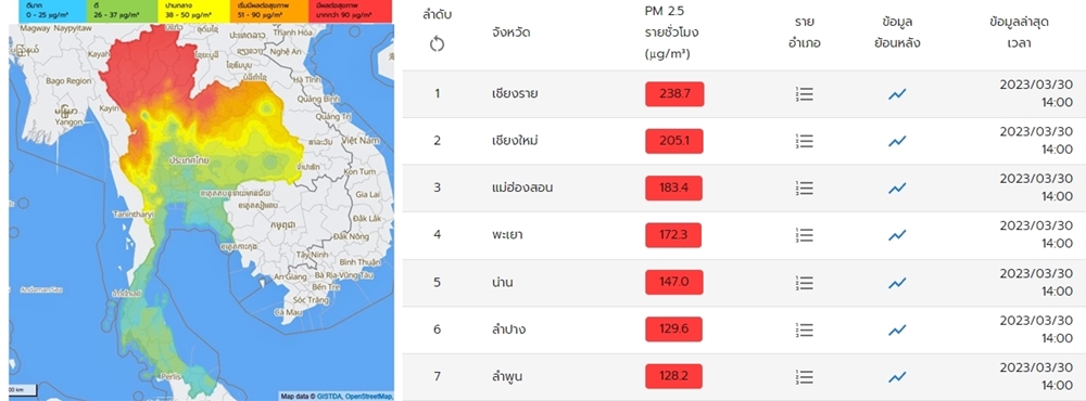 ทะลุกว่า 200 ไมโครกรัม!! 94 อำเภอใน 7 จว.เหนือ ฝุ่นPM 2.5 แตะระดับแดงสุด