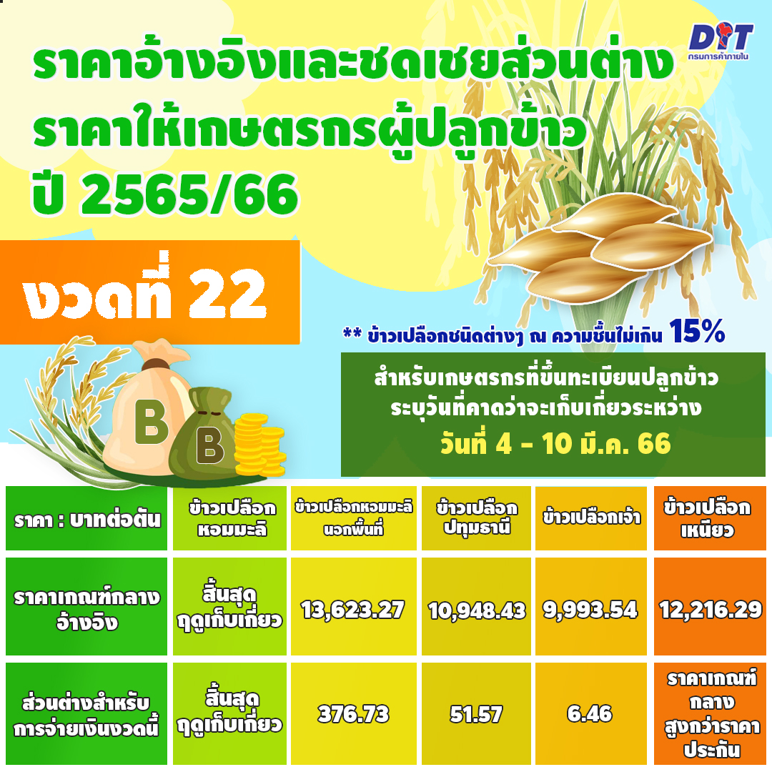 ประกันรายได้ข้าว งวดที่ 22 ข้าวเปลือกราคายังคงทรงตัวอยู่ในเกณฑ์สูงต่อเนื่อง 
