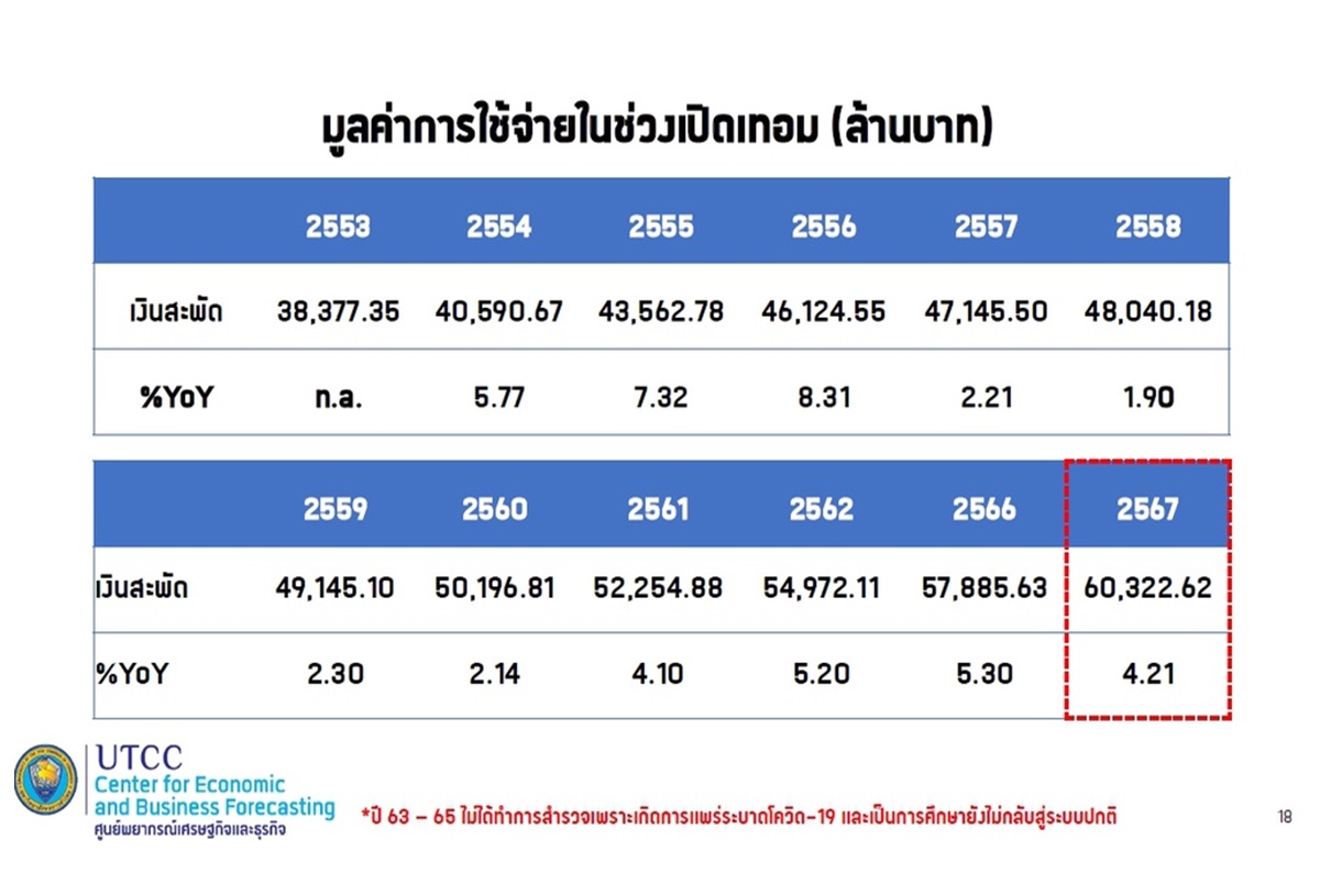 เปิดเทอมเงินสะพัดกว่า 6 หมื่นล้านบาท สูงสุดรอบ 15 ปีพิษค่าครองชีพพุ่ง