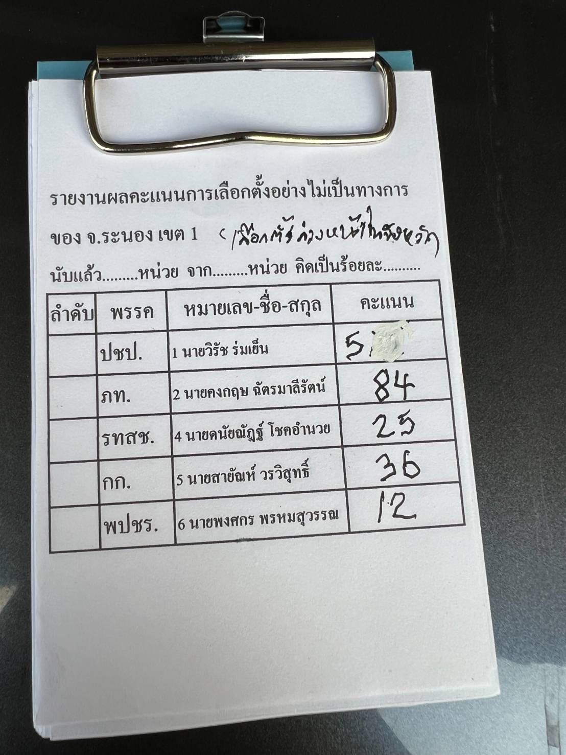 นับคะแนนเลือกตั้งล่วงหน้า เขต 1 ระนอง ภูมิใจไทย มาอันดับ 1