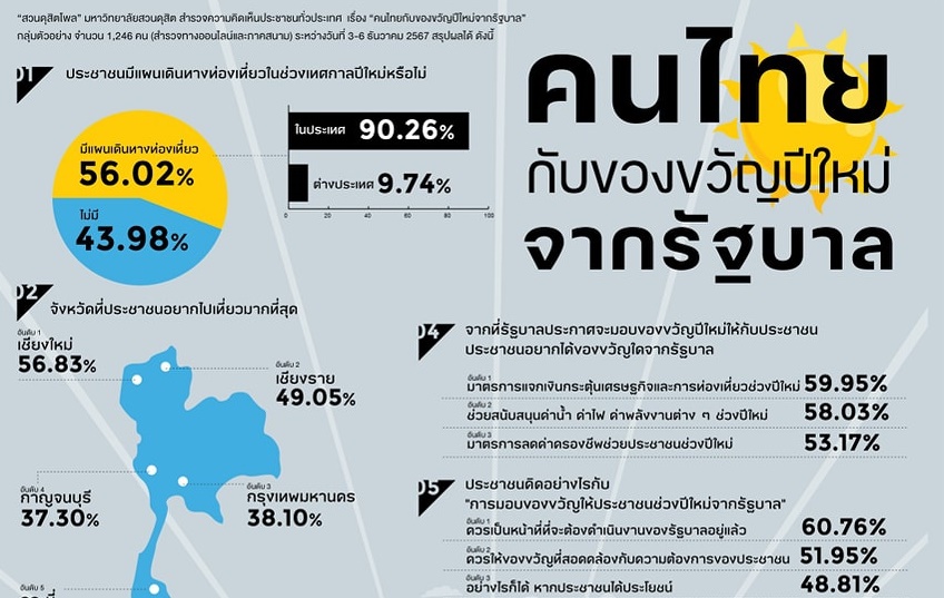 ปีใหม่ “คนไทย” อยากได้อะไร! จากรัฐบาล “อุ๊งอิ๊งค์”