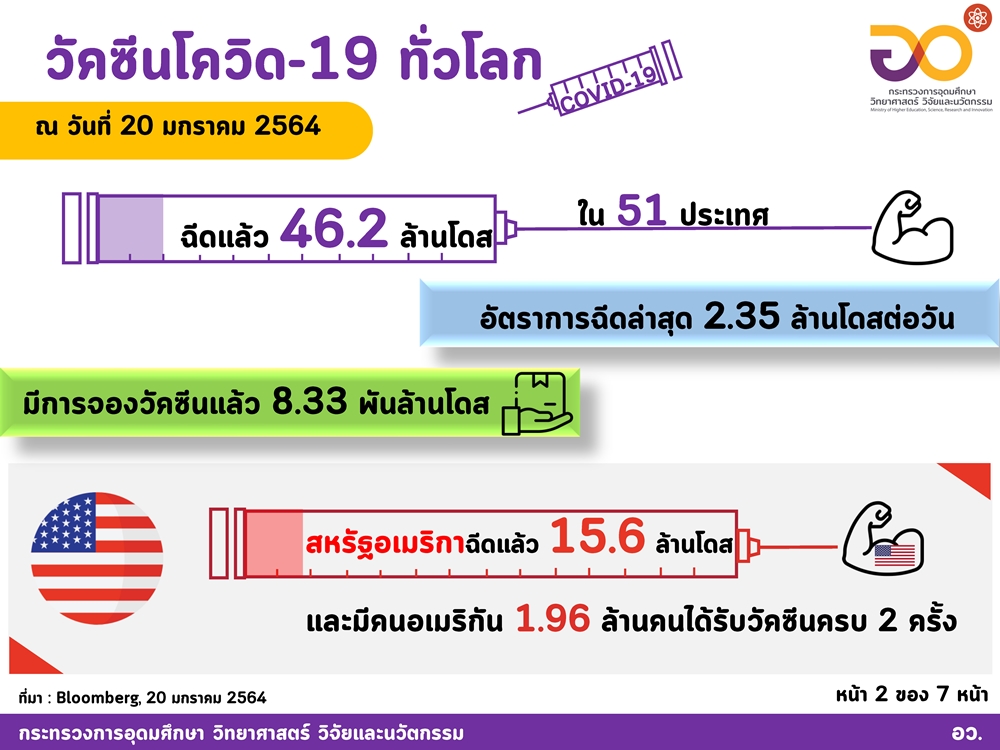 อว. สรุปทั่วโลกฉีดวัคซีนไปแล้ว 46.2 ล้านโดส เพิ่มขึ้นวันละ 2.35 ล้าน คนอเมริกันยังมากที่สุด