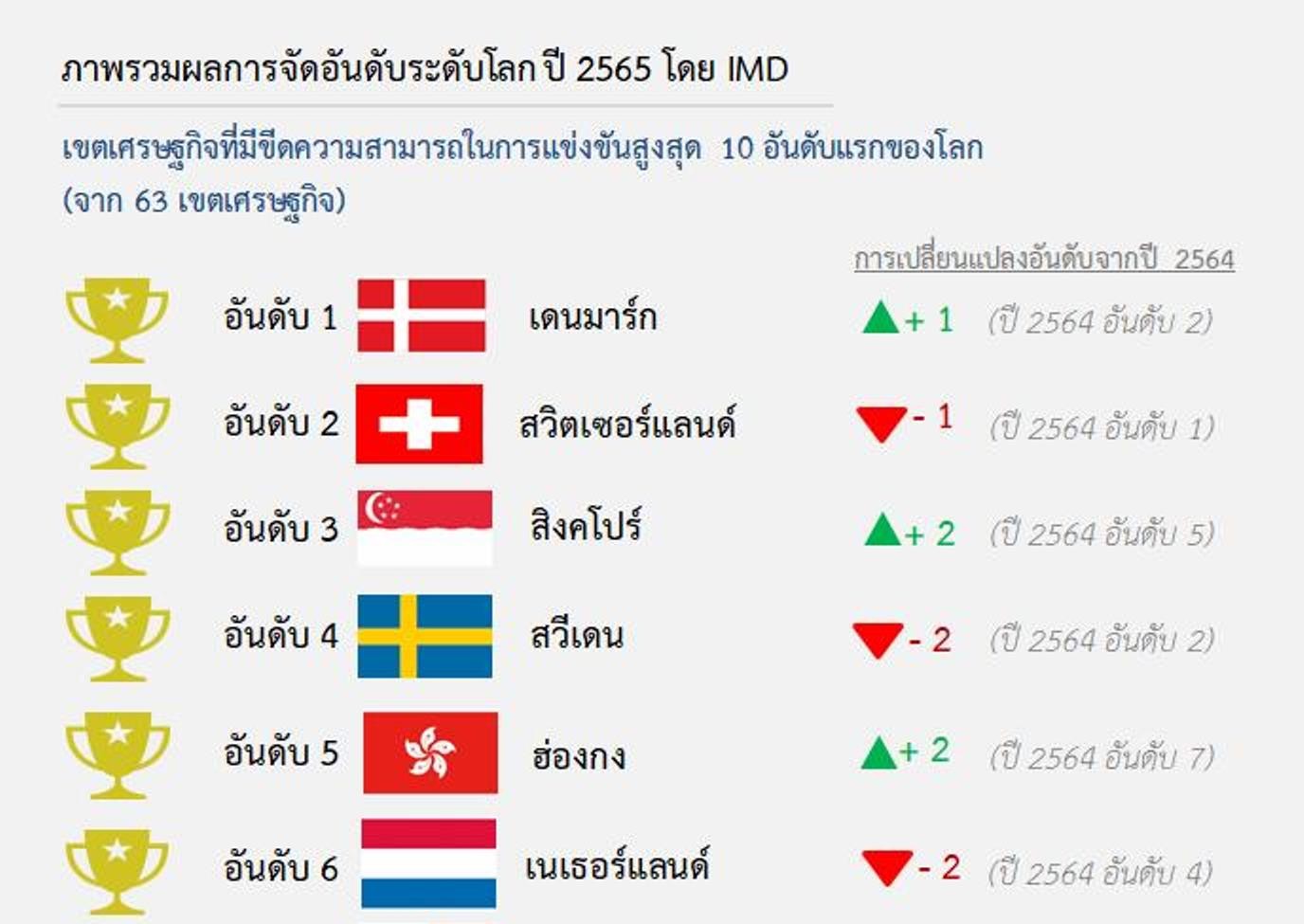 เผยผลการจัดอันดับฯ โดย IMD ประเทศไทยอยู่อันดับที่ 33