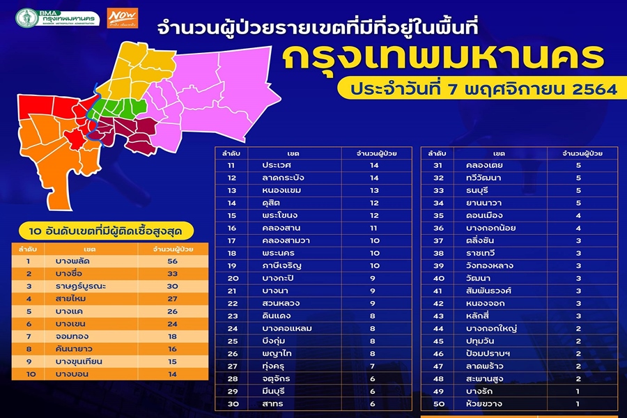 โควิดยังติดทุกเขต 10 อันดับ "บางพลัด" สูงสุด  