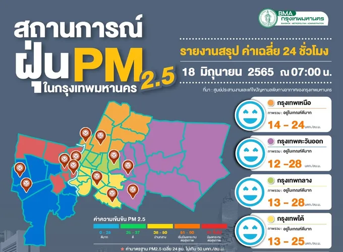 กทม.ฝุ่นพิษไม่เกินมาตรฐานทุกจุด คาดมีฝนตก30%ของพื้นที่