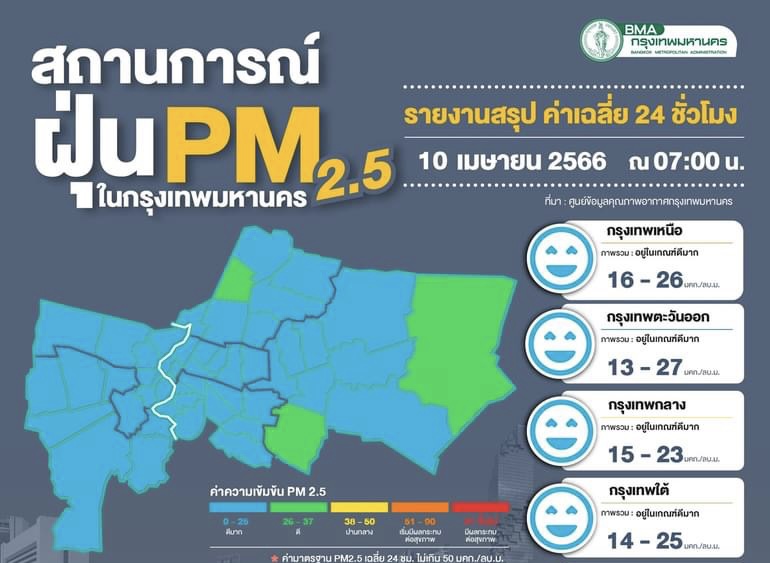 ฝุ่นพิษไม่เกินเกณฑ์ทุกจุด ค่าเฉลี่ย 10-27 มคก./ลบ.ม. เฝ้าระวัง 14-16 เม.ย.ฝุ่นสูงบางพื้นที่