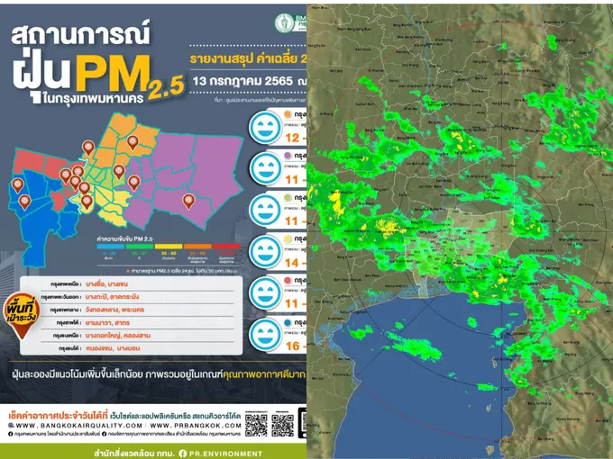 วันนี้กทม.มีฝนตกต่อเนื่องเช้า-บ่ายร้อยละ 70 ของพื้นที่ ส่งให้ค่าฝุ่นไม่เกินทุกจุด 