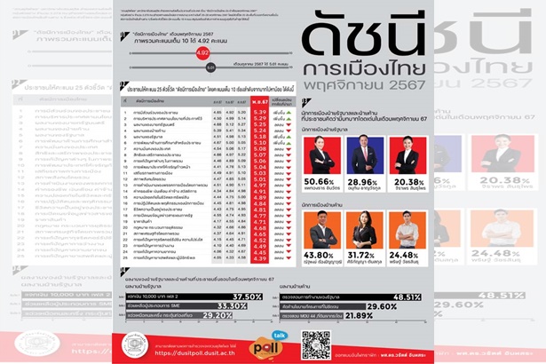 ตกวูบ! “สวนดุสิตโพล” กางดัชนีชี้วัด คะแนน “นายกฯอิ๊งค์” ร่วง สะท้อนความไม่แน่นอนต่อความเชื่อมั่นในการบริหารประเทศ
