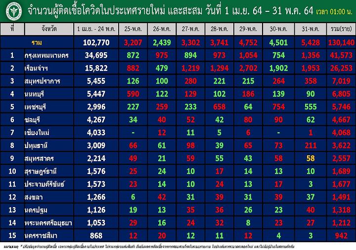 “กทม.” 1,356 พีครอบ 2 อาทิตย์ “เพชรบุรี” สาหัส! 555                                           “สมุทรปราการ” 358 "สระบุรี" 327
