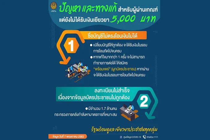 ปัญหา-ทางแก้สำหรับผู้ผ่านเกณฑ์แต่ยังไม่ได้รับเงินเยียวยา 5 พัน
