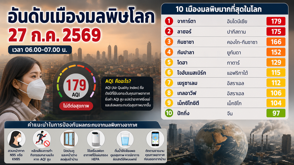 อันดับเมืองมลพิษโลก 27/07/69 จาการ์ตานำอันดับ 1 AQI 179 ปักกิ่งติดท็อป 10