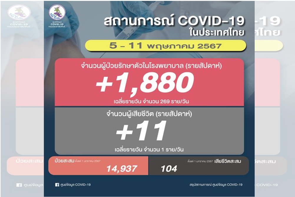 โควิด-19 รอบสัปดาห์ ติดเชื้อ 1,880 ราย เสียชีวิต 11 คน