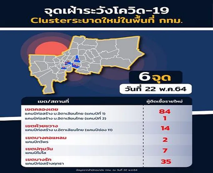 6 คลัสเตอร์ใหม่กทม. แคมป์คนงานระบาด 5 เขต