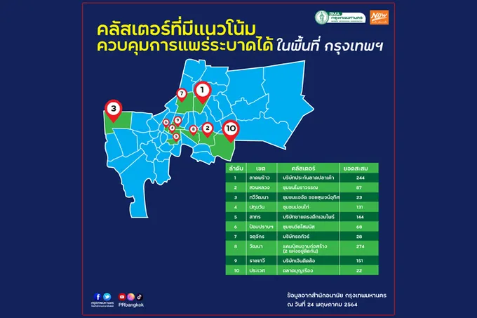 เอาอยู่...กทม.เผยใกล้คุมโควิด 10 คลัสเตอร์ ได้แล้ว