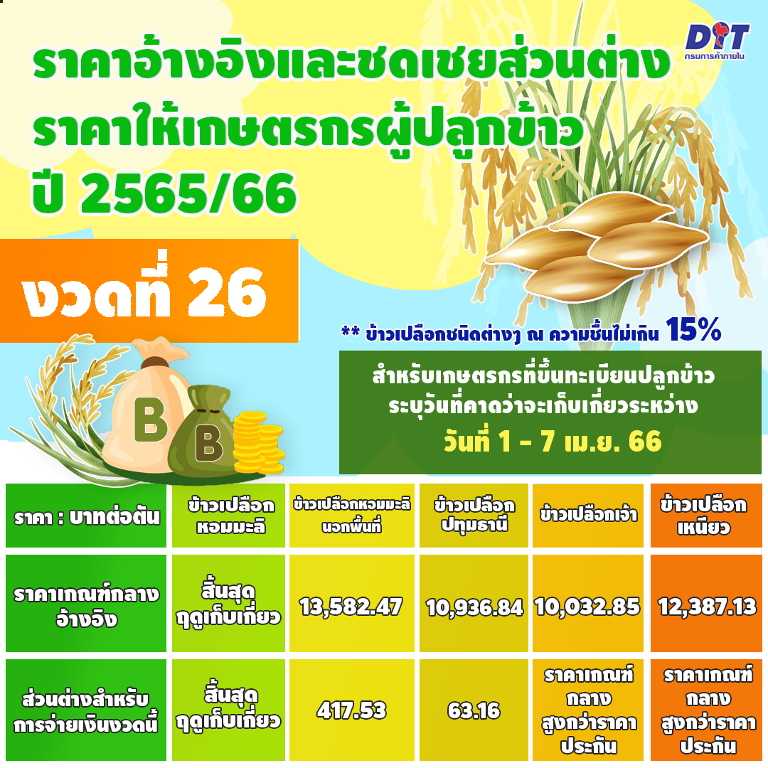 “ประกันรายได้ข้าว” งวดที่ 26 ราคาข้าวเปลือกพุ่งสูงรับสงกรานต์
