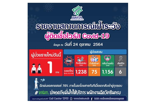 ขสมก.พบพนักงานขับรถร้อนสาย 13 ติดโควิดอีกราย พักรถ 7 คัน 3 วันดันยอดติดสะสม 1,238 คน-ตาย 6 ราย