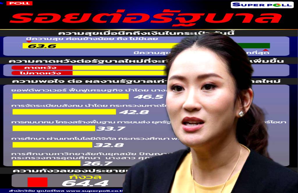 ซูเปอร์โพล ชี้ "รอยต่อรัฐบาล" คนไทยกระเป๋าแห้ง พอใจ "อุ๊งอิ๊งค์" ชูซอฟต์พาวเวอร์