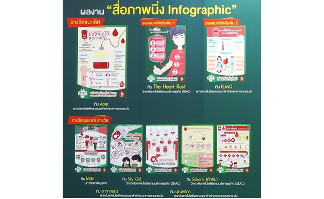สจล. - SBAC ชนะเลิศสื่อรณรงค์บริจาคโลหิต